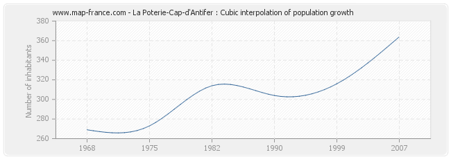 La Poterie-Cap-d'Antifer : Cubic interpolation of population growth